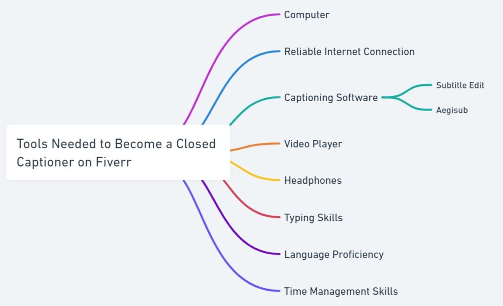 Tools Needed to Become a Closed Captioner on Fiverr