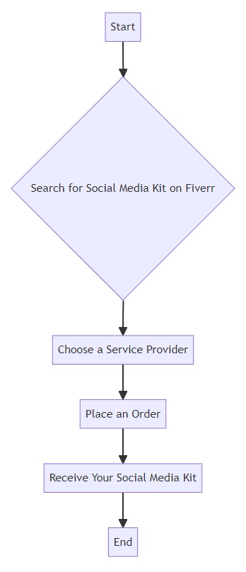 Social Media Kit On Fiverr