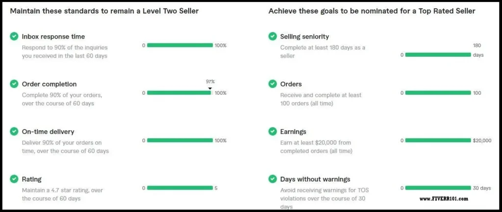 Requirements for Level 2 Seller on Fiverr