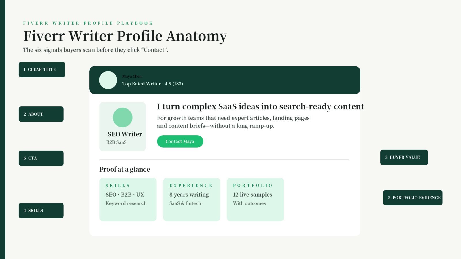 Anatomy of a Fiverr writer profile showing the professional title, About section, skills, experience and portfolio evidence