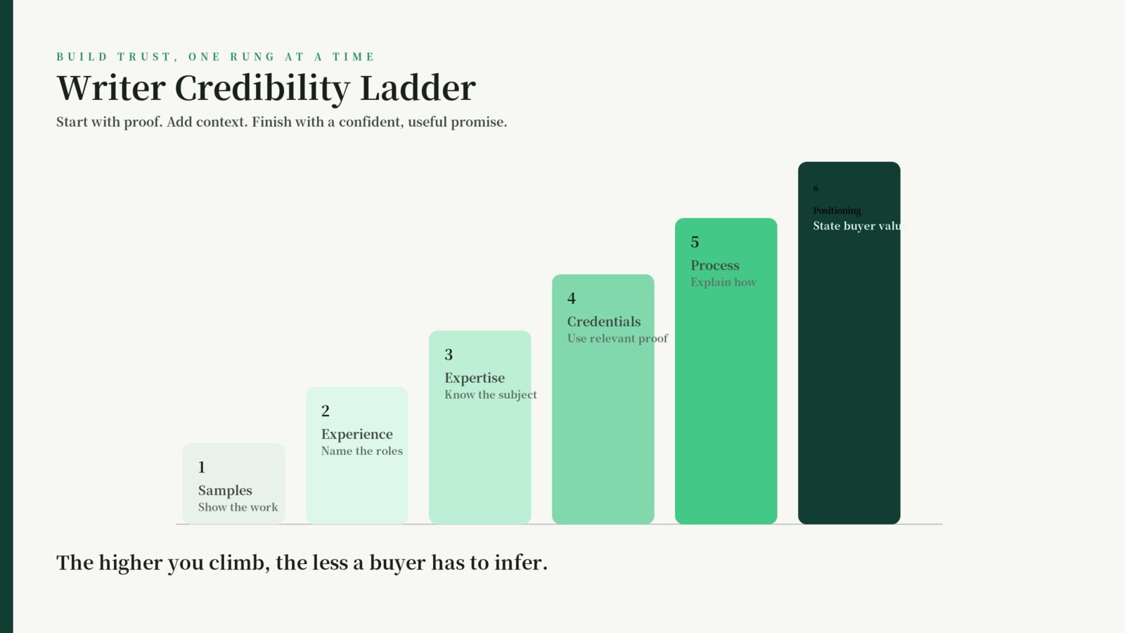 Writer credibility ladder showing portfolio samples, professional experience, subject expertise, qualifications and writing process