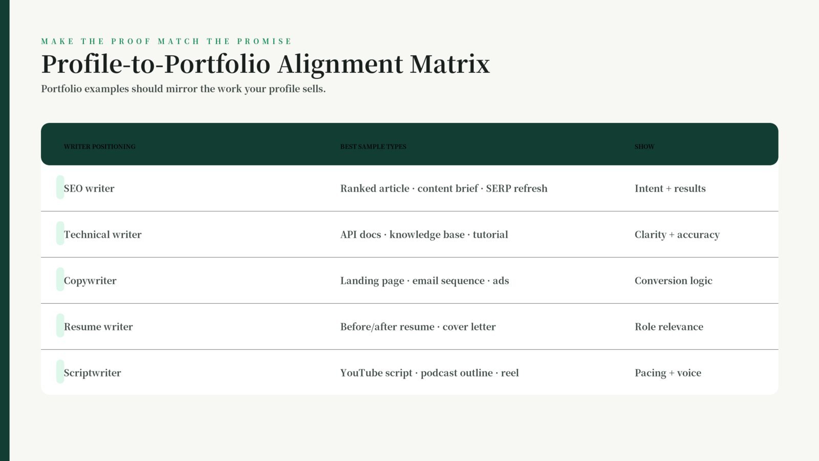 Profile-to-portfolio alignment matrix for Fiverr writers showing suitable samples for different writing niches