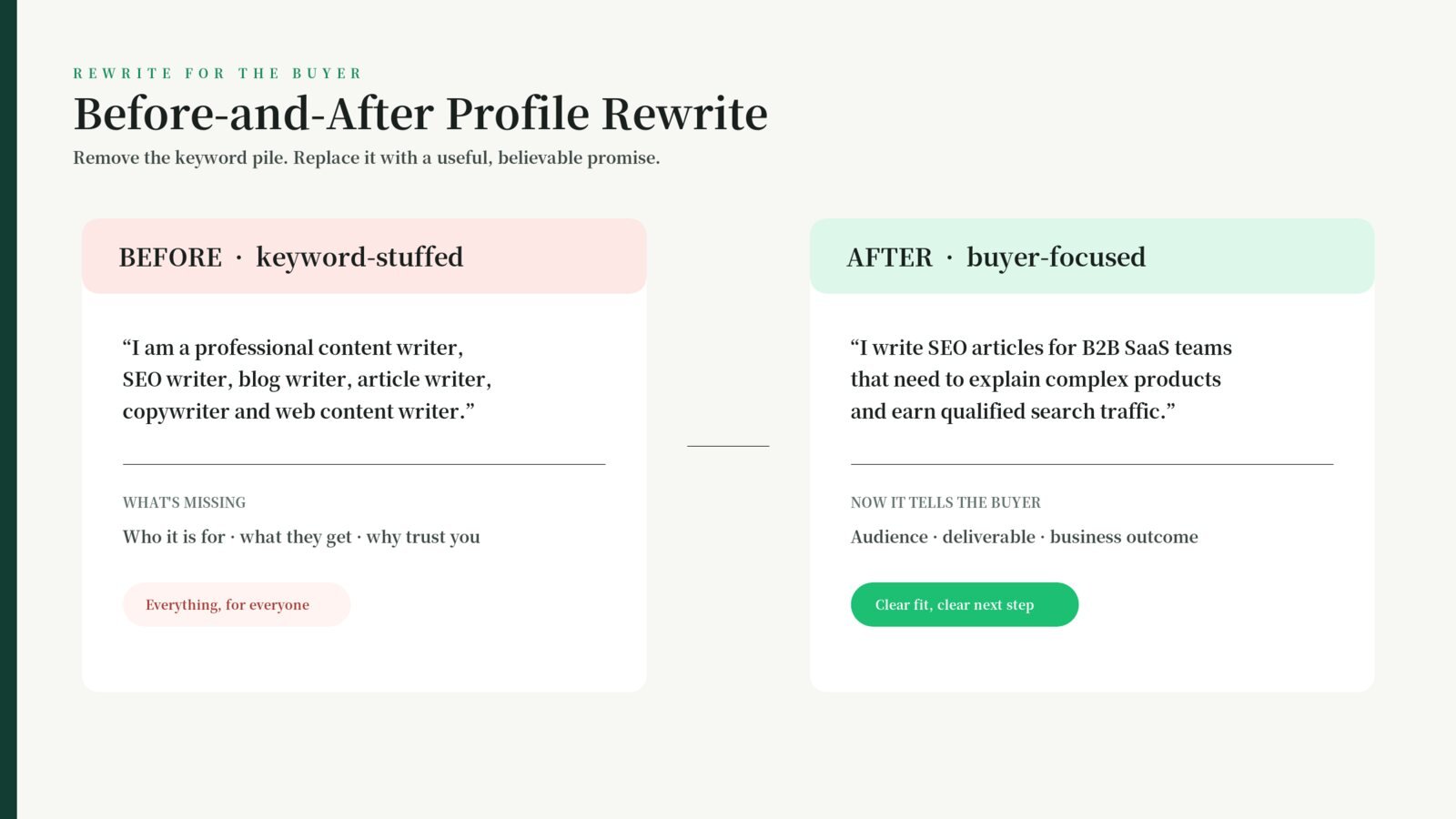 Before and after rewrite of a weak Fiverr writer profile into a clear buyer-focused profile