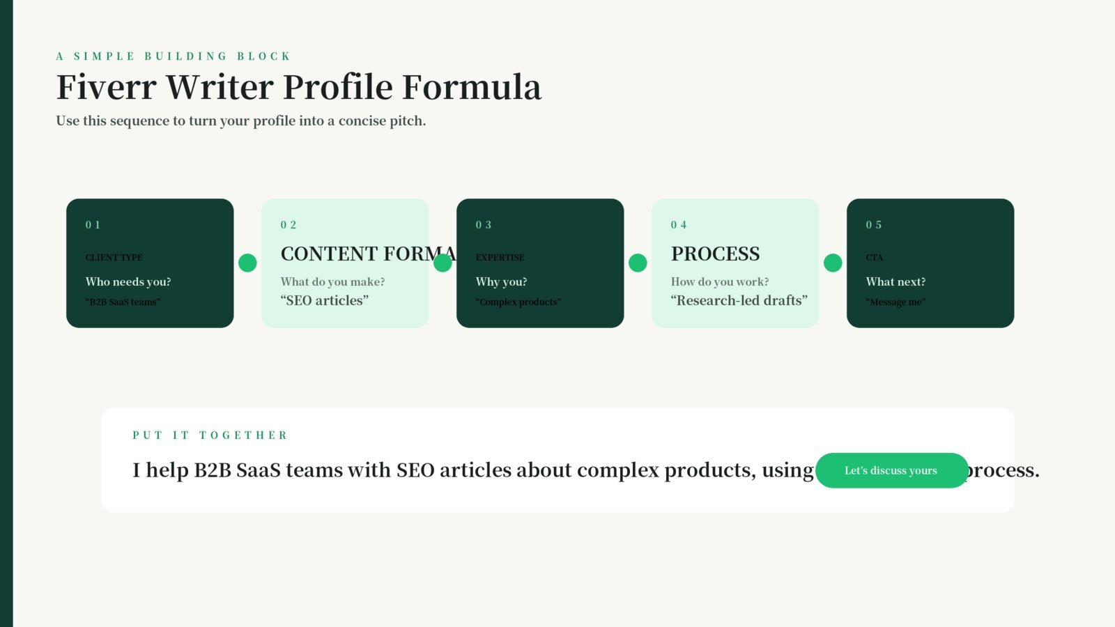 Fiverr writer profile formula combining client type, content format, expertise, process and call to action