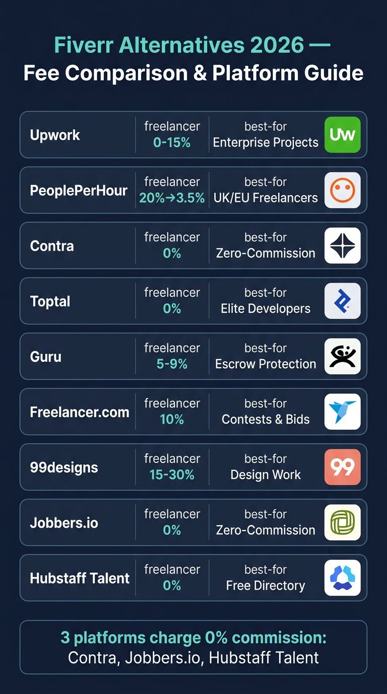 Infographic comparing 7 Fiverr alternatives showing commission rates, best use cases, and key features for freelancers and small businesses in 2026